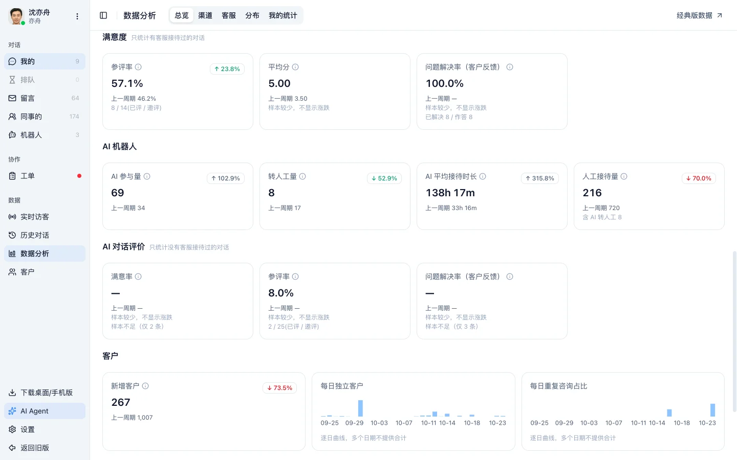 总览页的满意度、AI 机器人、AI 对话评价三块，AI 对话评价里满意率显示短横线和样本不足